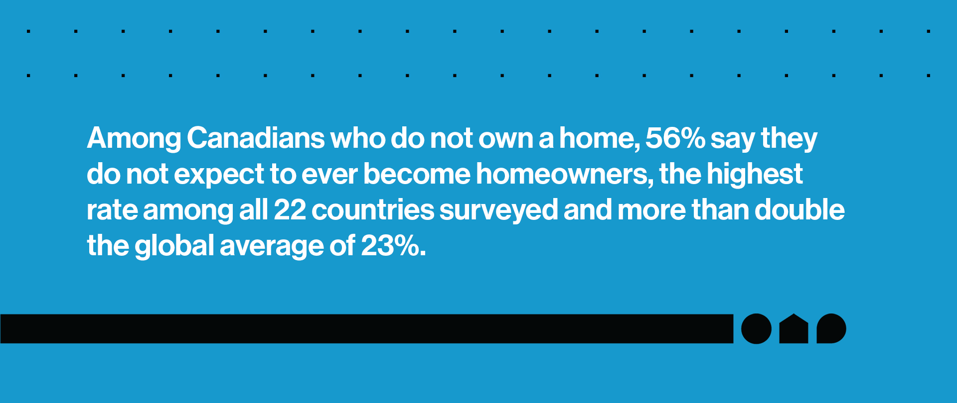 Among Canadians who do not own a home, 56% say they do not expect to ever become homeowners, the highest rate among all 22 countries surveyed and more than double the global average of 23%.