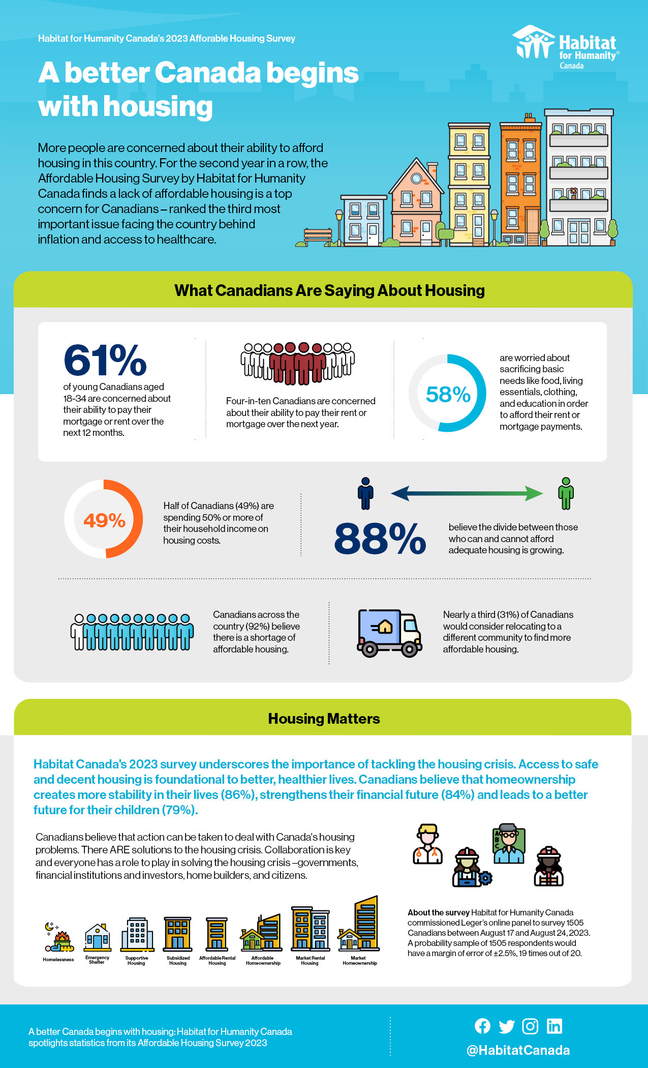 Affordable Housing Survey Infographic 2023