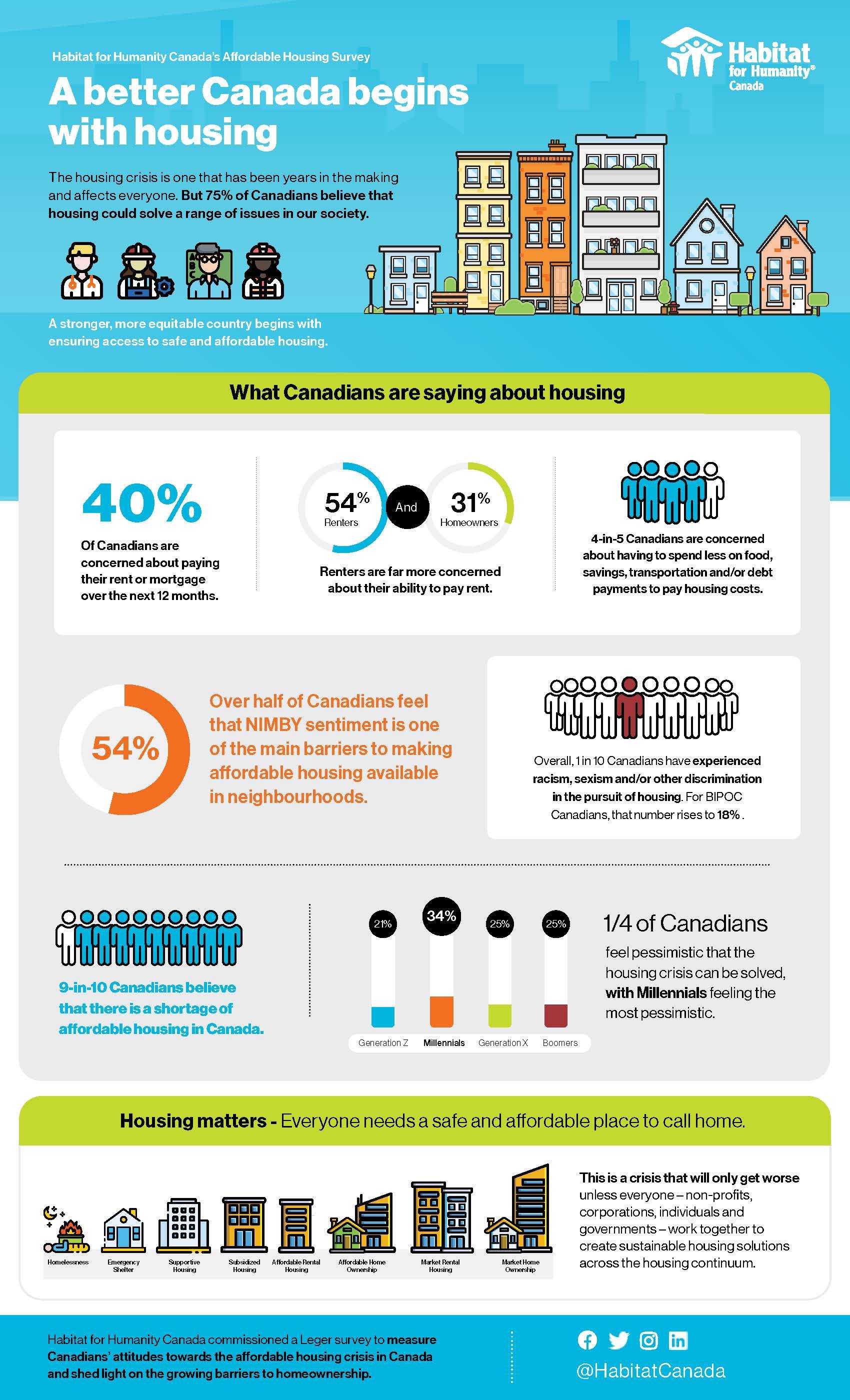 Habitat for Humanity Canada  New Survey Findings Reveal Attitudes on…