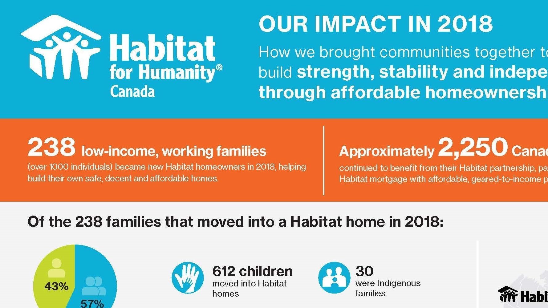 Habitat for Humanity Canada Our Impact