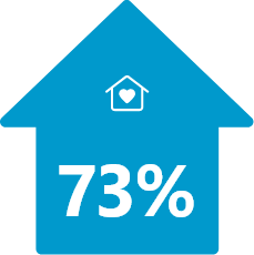 Maison bleue avec une maison avec une icône de cœur et un texte qui dit 73%.