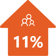 Maison ornée d'une icône représentant une famille avec le chiffre 11%.