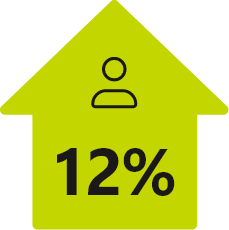 Maison verte avec l'icône d'une personne et le chiffre 12%.