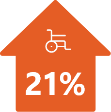Maison orange avec l'icône d'un fauteuil roulant et le chiffre 21%.