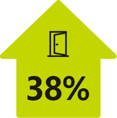Maison verte avec l'icône d'une porte avec le chiffre 38%.