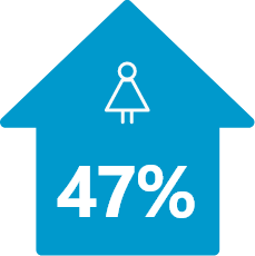 Maison bleue avec l'icône d'une femme et le nombre 47%.