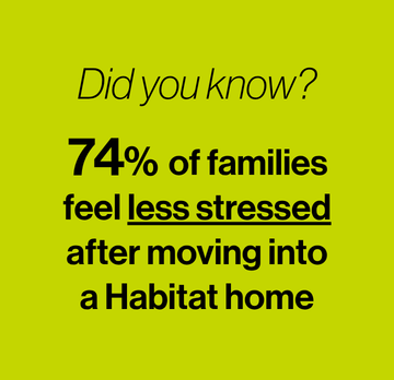 Did you know 74% of families feel less stressed after moving into a Habitat home